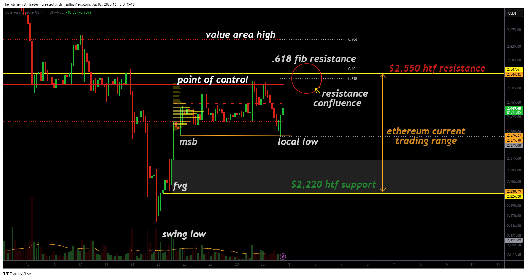 Ethereum price trapped below $2,550 resistance: is a bearish rotation ahead? - 1