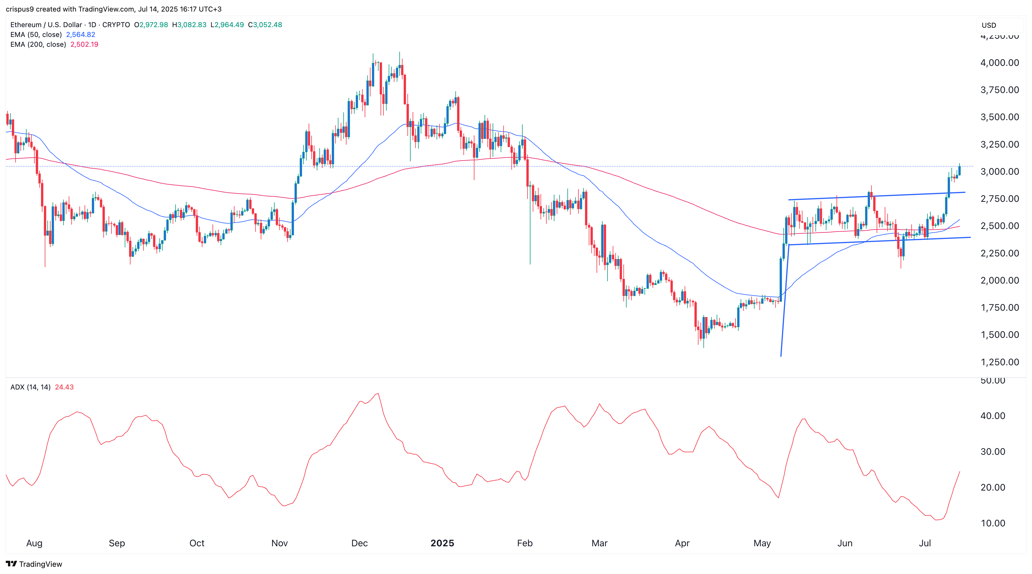 ETH price technical chart