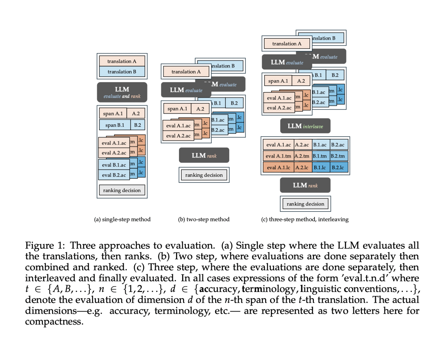 TransEvalnia: A Prompting-Based System for Fine-Grained, Human-Aligned Translation Evaluation Using LLMs