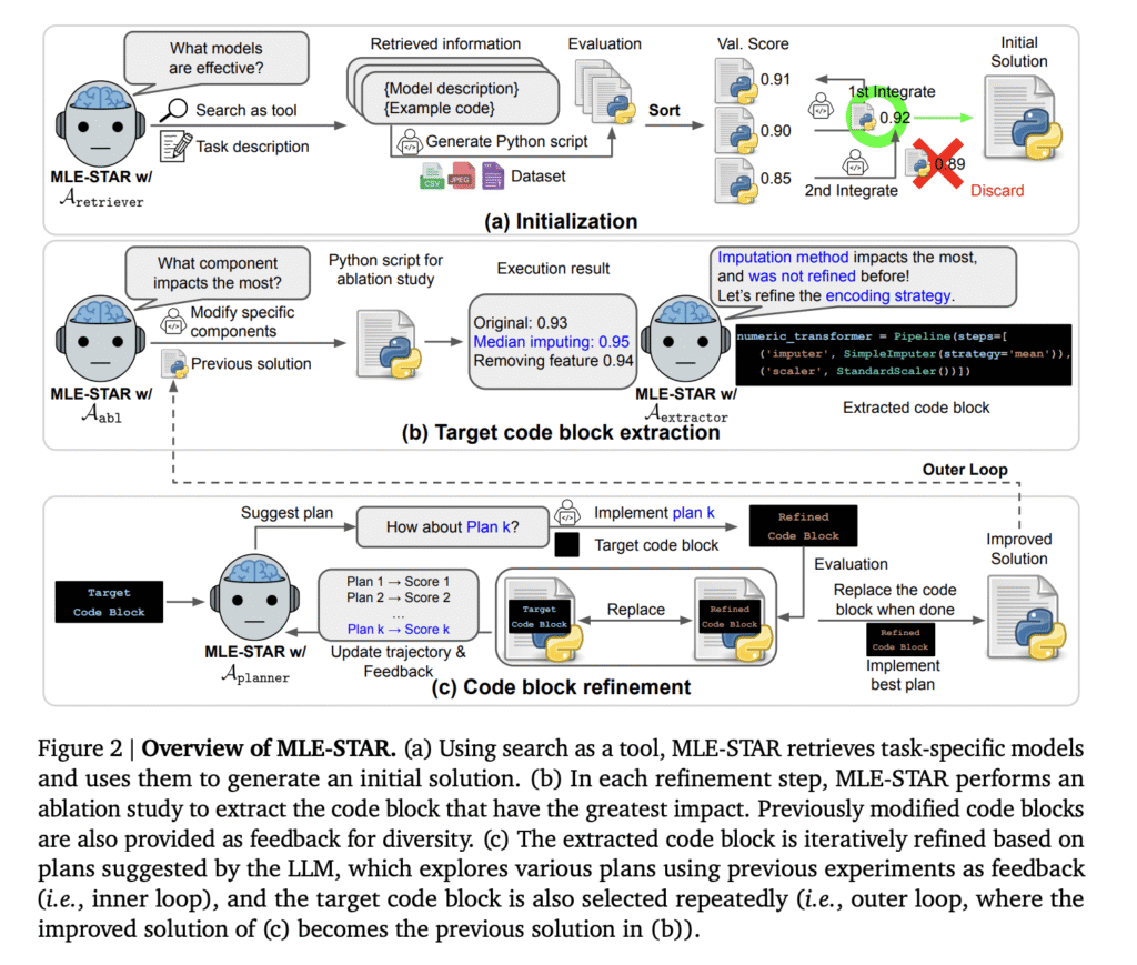 Google AI Releases MLE-STAR: A State-of-the-Art Machine Learning Engineering Agent Capable of Automating Various AI Tasks