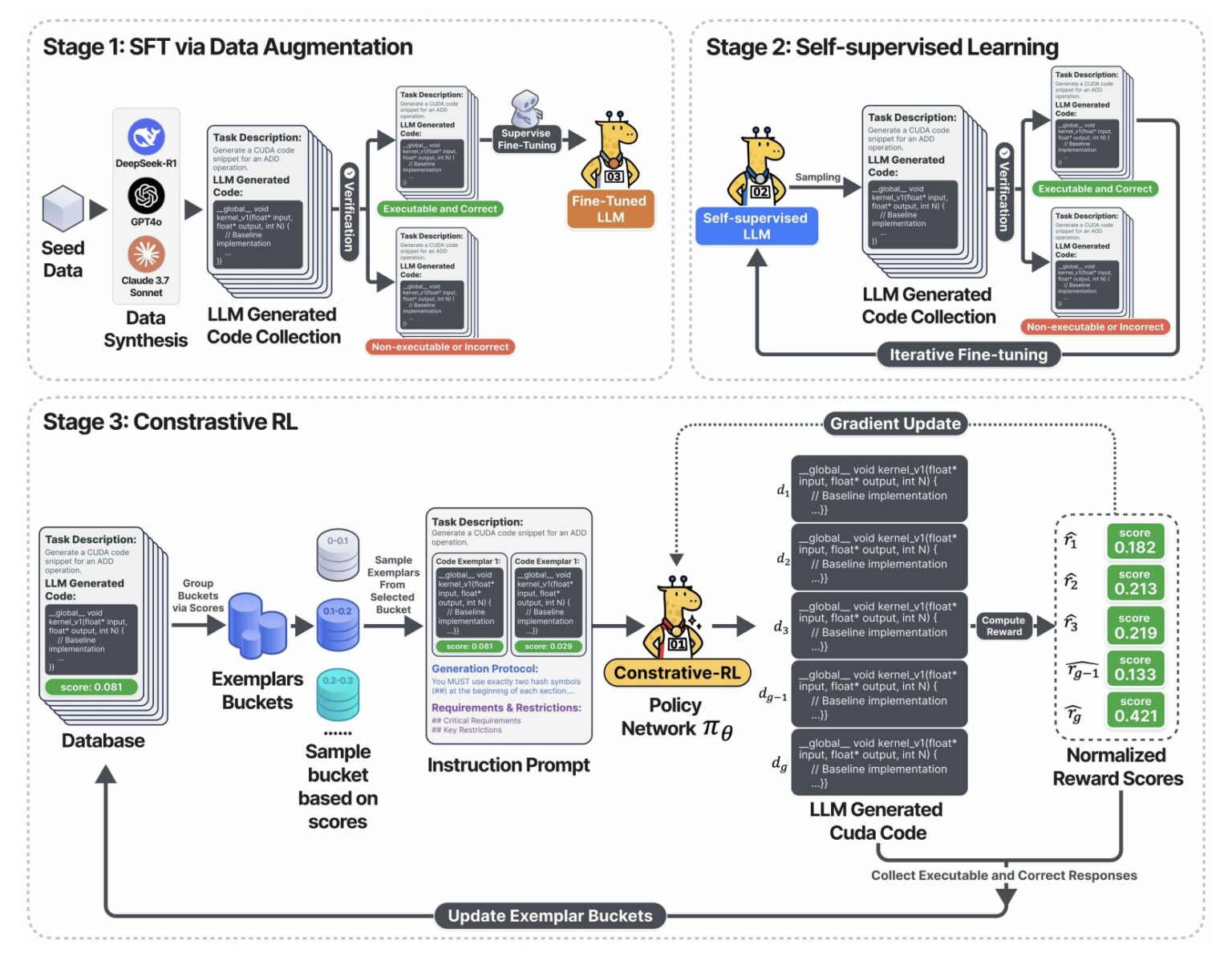 DeepReinforce Team Introduces CUDA-L1: An Automated Reinforcement Learning (RL) Framework for CUDA Optimization Unlocking 3x More Power from GPUs