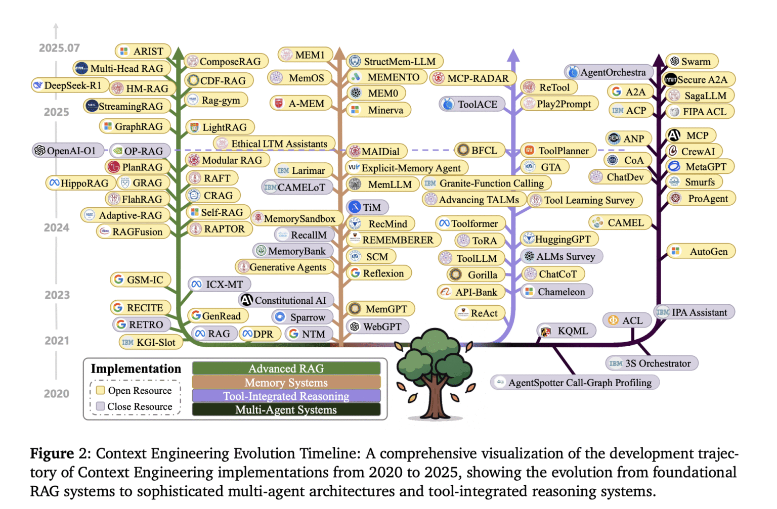 A Technical Roadmap to Context Engineering in LLMs: Mechanisms, Benchmarks, and Open Challenges