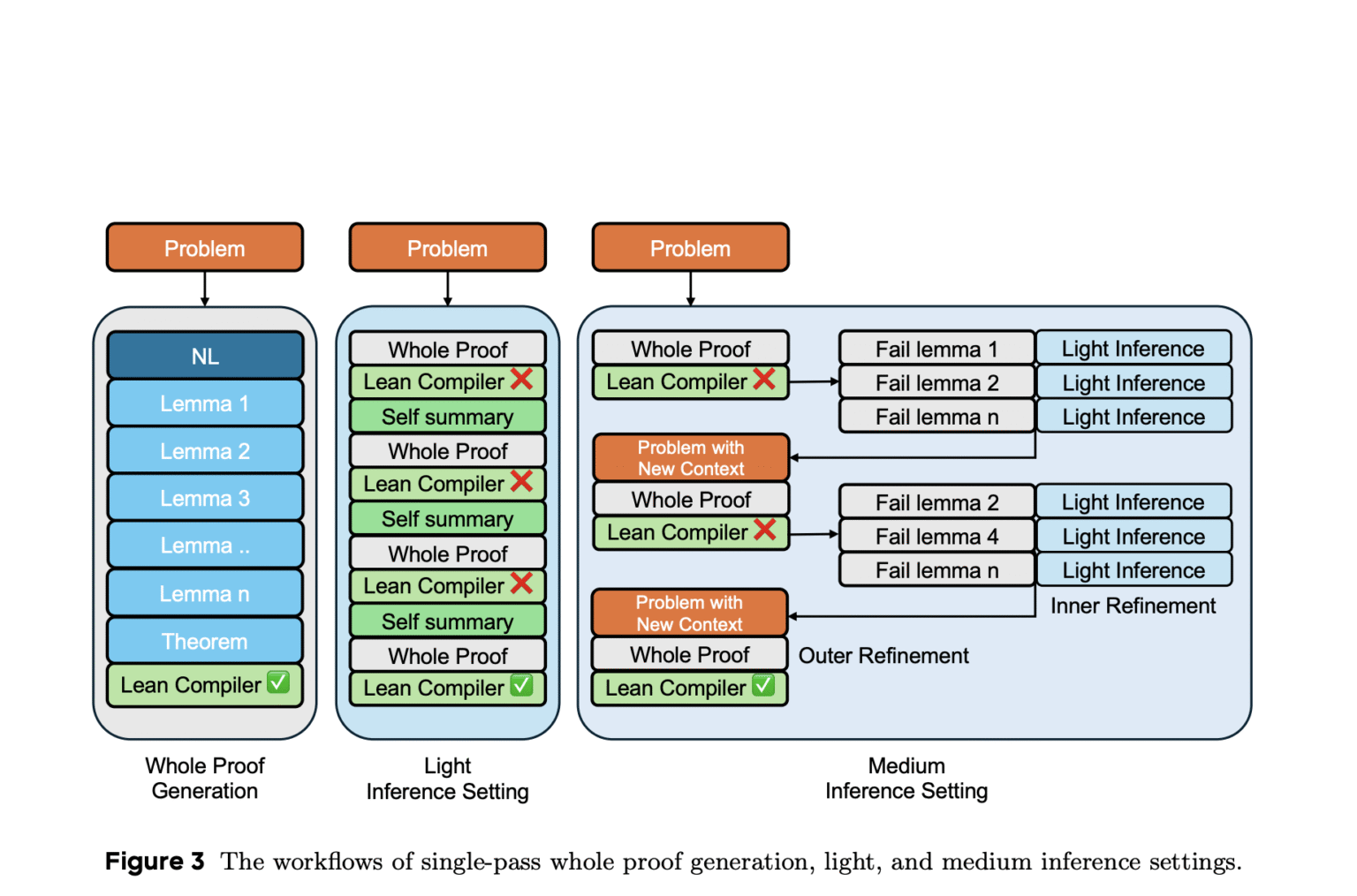 ByteDance Introduces Seed-Prover: An Advanced Formal Reasoning System for Automated Mathematical Theorem Proving