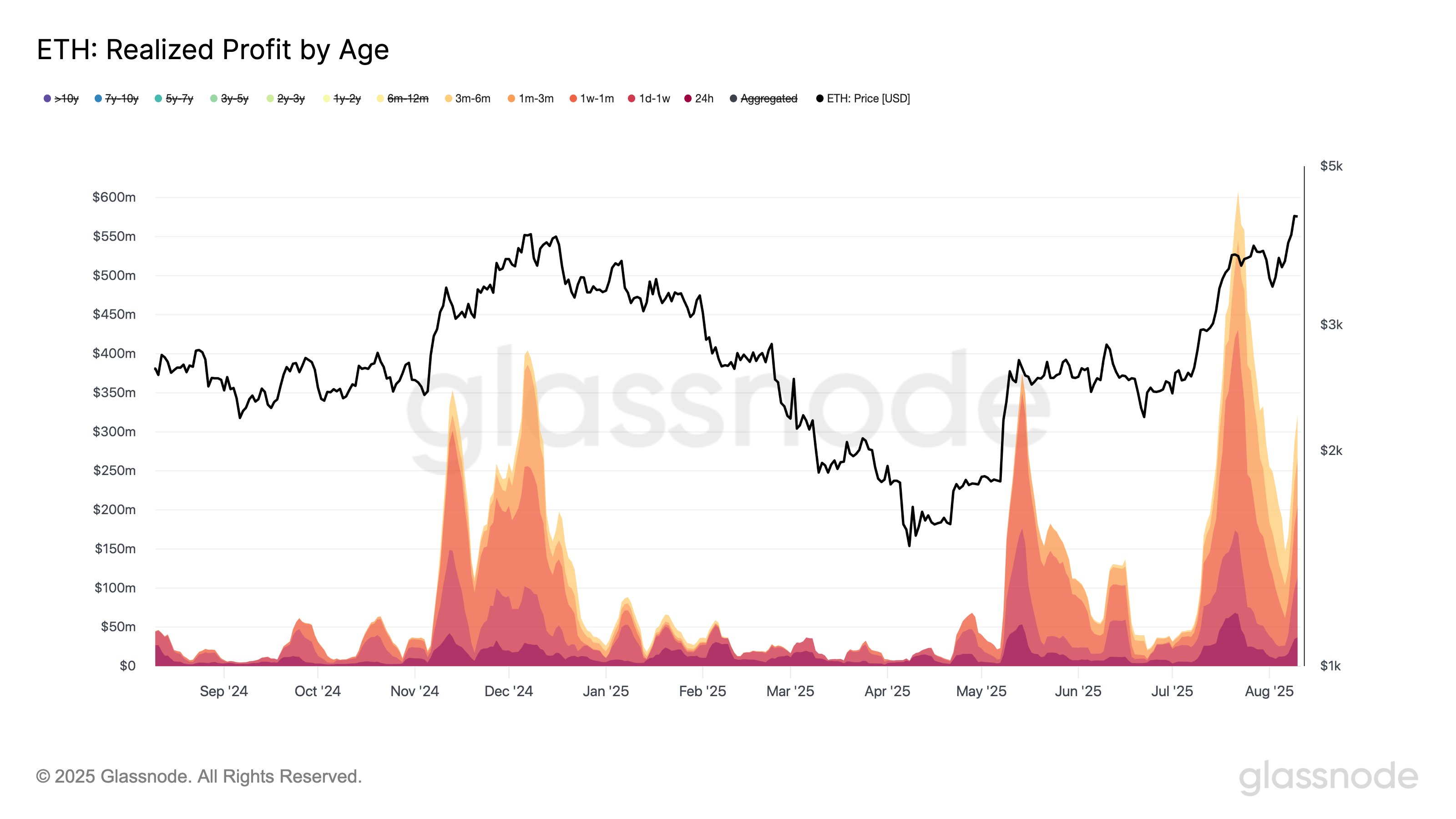 Ethereum Realized Profit