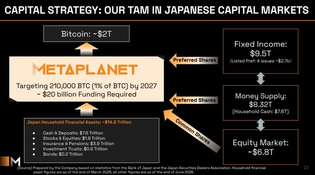 Metaplanet Triples Assets in Q2 With Bitcoin-Backed Preferred Shares for Japan’s Yield-Starved Market 4