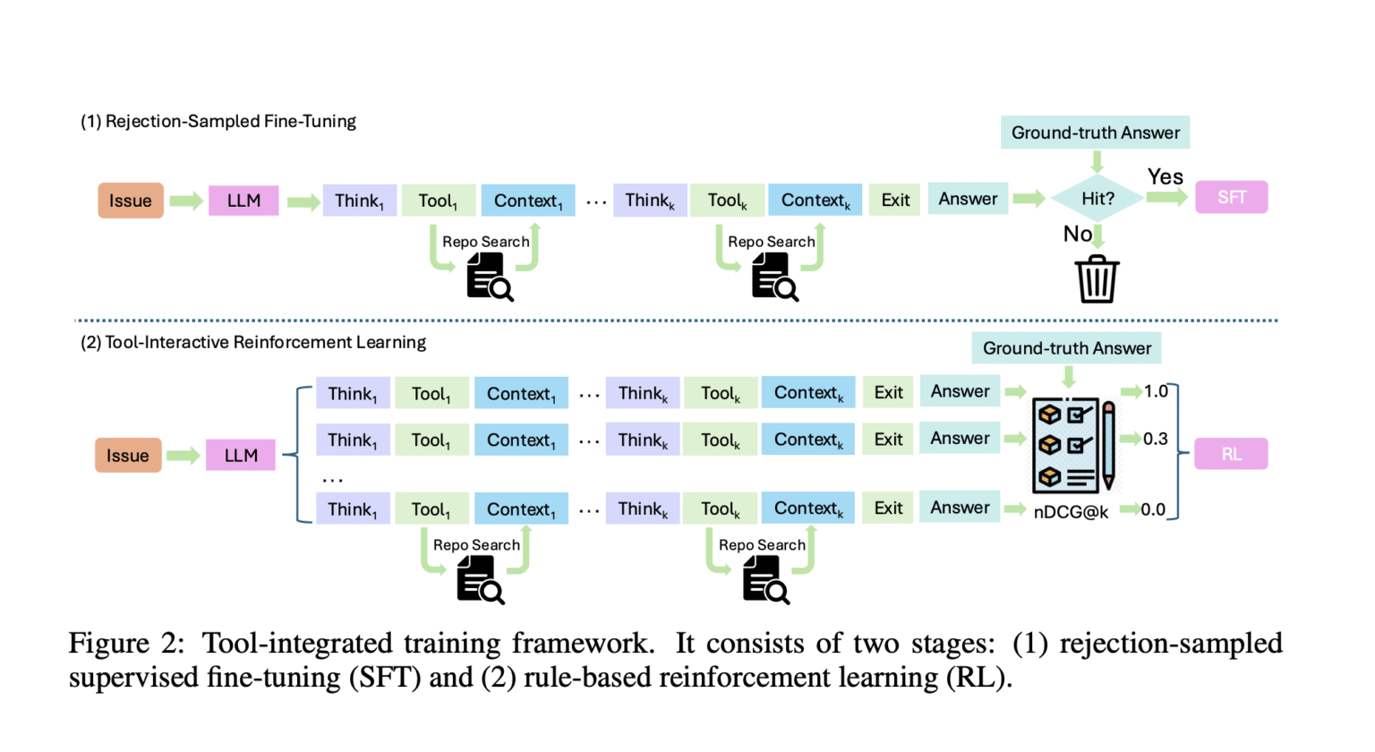 ByteDance Unveils ToolTrain: A New Tool-Integrated Reinforcement Learning RL Framework that Redefines Repo Deep Search