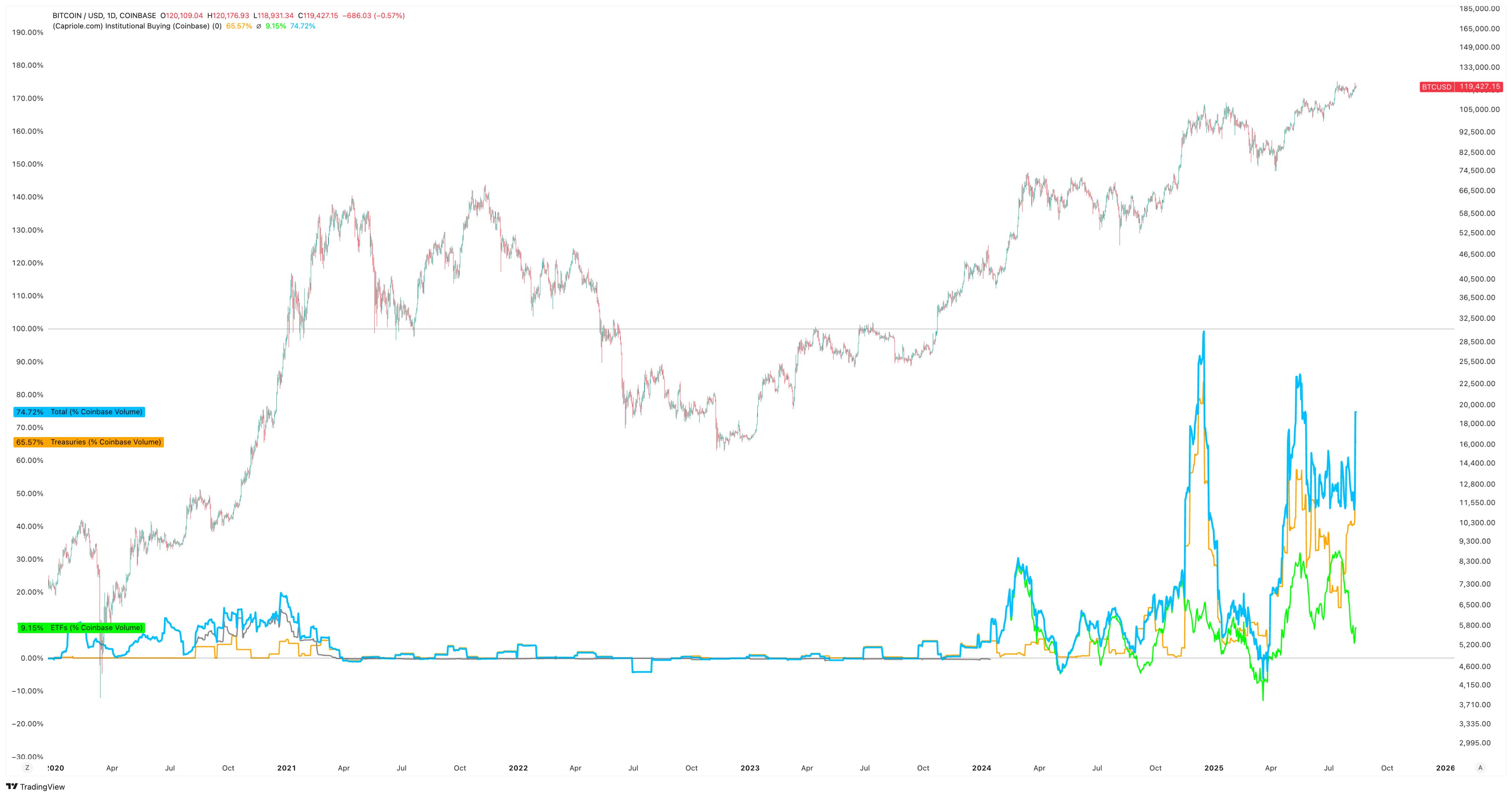 Bitcoin Coinbase Volume