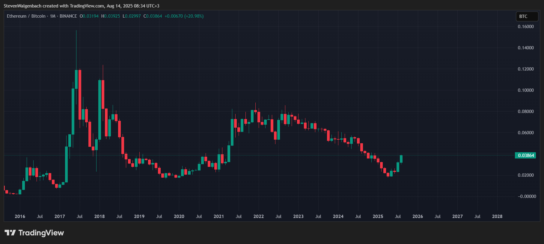 BINANCE:ETHBTC Chart Image by StevenWalgenbach