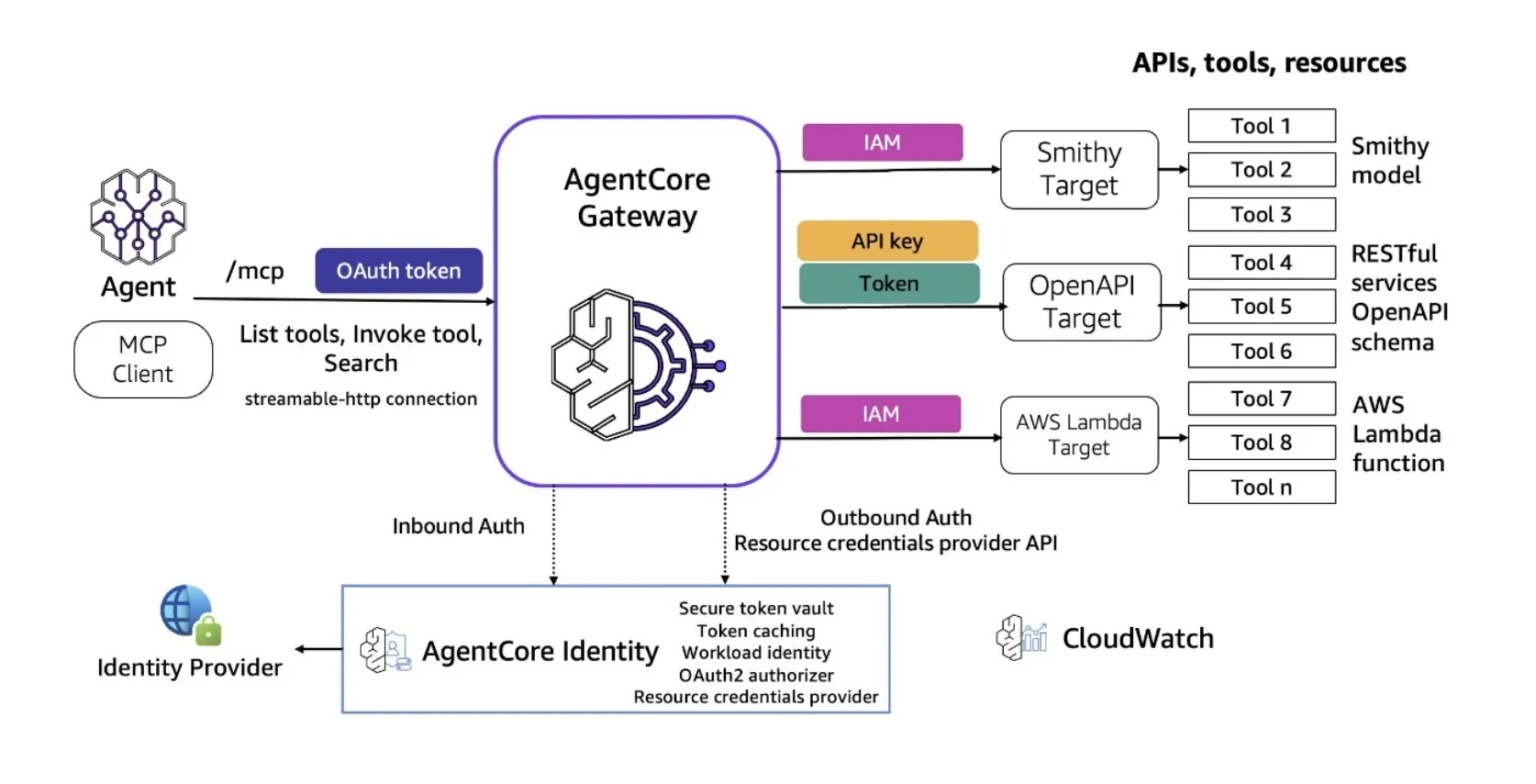 Amazon Unveils Bedrock AgentCore Gateway: Redefining Enterprise AI Agent Tool Integration