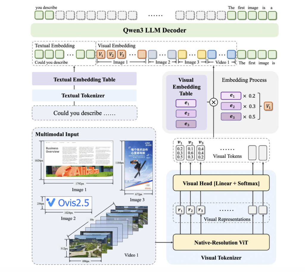 Alibaba AI Team Just Released Ovis 2.5 Multimodal LLMs: A Major Leap in Open-Source AI with Enhanced Visual Perception and Reasoning Capabilities