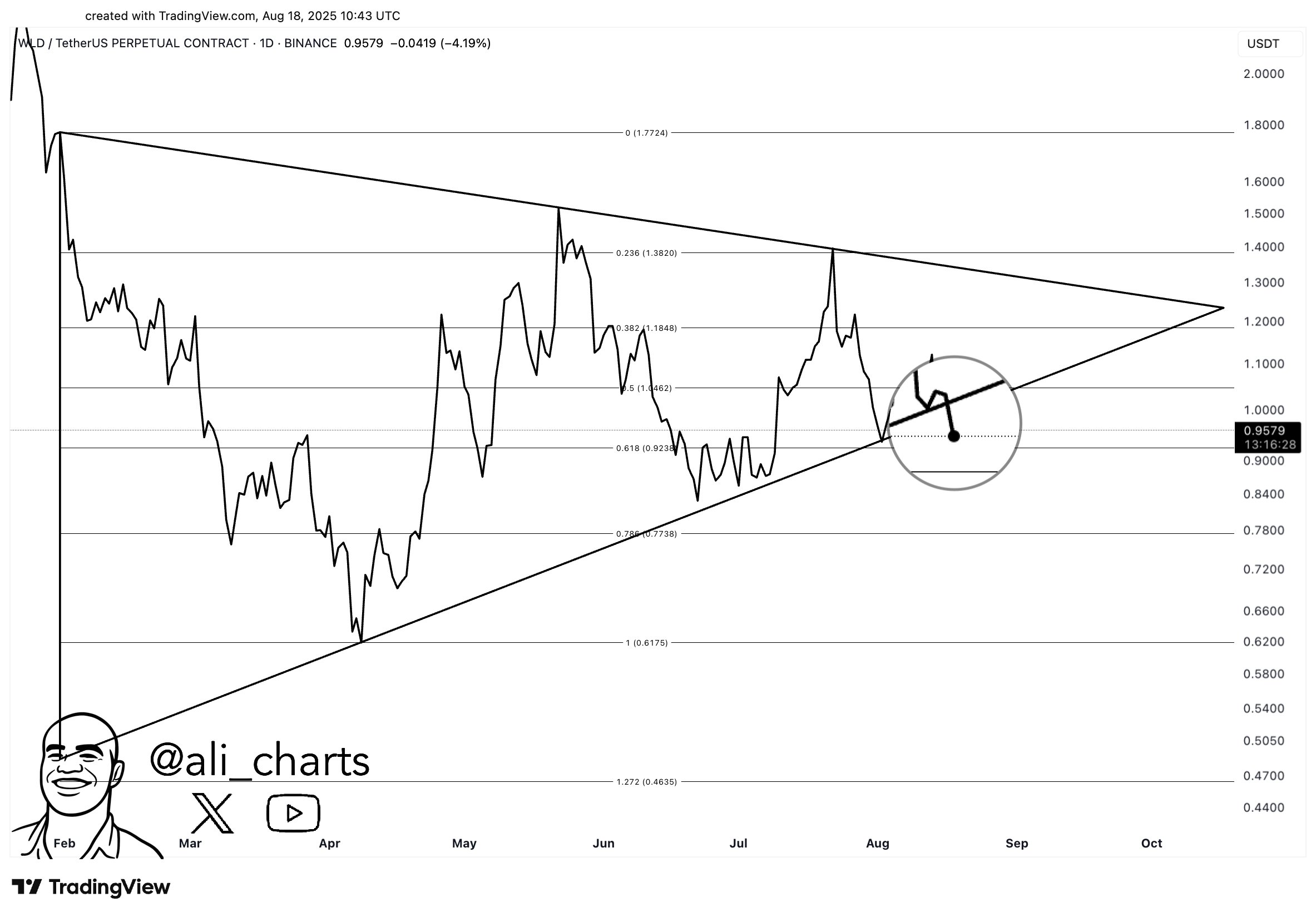 Worldcoin Triangle