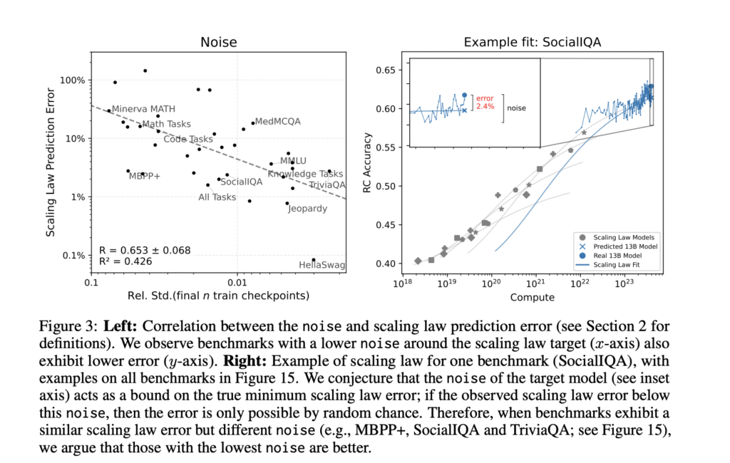 Signal and Noise: Unlocking Reliable LLM Evaluation for Better AI Decisions
