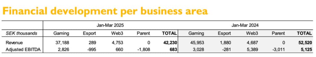 Financial table titled 'Financial development per business area' compares Jan-Mar 2025 and Jan-Mar 2024. Categories: Gaming, Esport, Web3, Parent. 2025 Revenue total: 42,230 SEK; Adjusted EBITDA total: 683 SEK. 2024 Revenue total: 52,520 SEK; Adjusted EBITDA total: 5,125 SEK