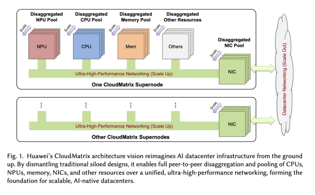 Huawei CloudMatrix: A Peer-to-Peer AI Datacenter Architecture for Scalable and Efficient LLM Serving