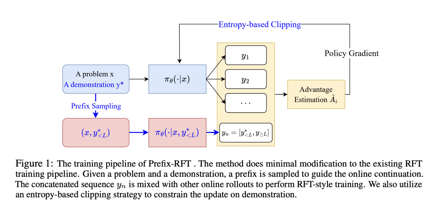 Prefix-RFT: A Unified Machine Learning Framework to blend Supervised Fine-Tuning (SFT) and Reinforcement Fine-Tuning (RFT)