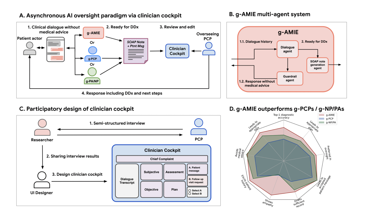 Google AI Introduced Guardrailed-AMIE (g-AMIE): A Multi-Agent Approach to Accountability in Conversational Medical AI