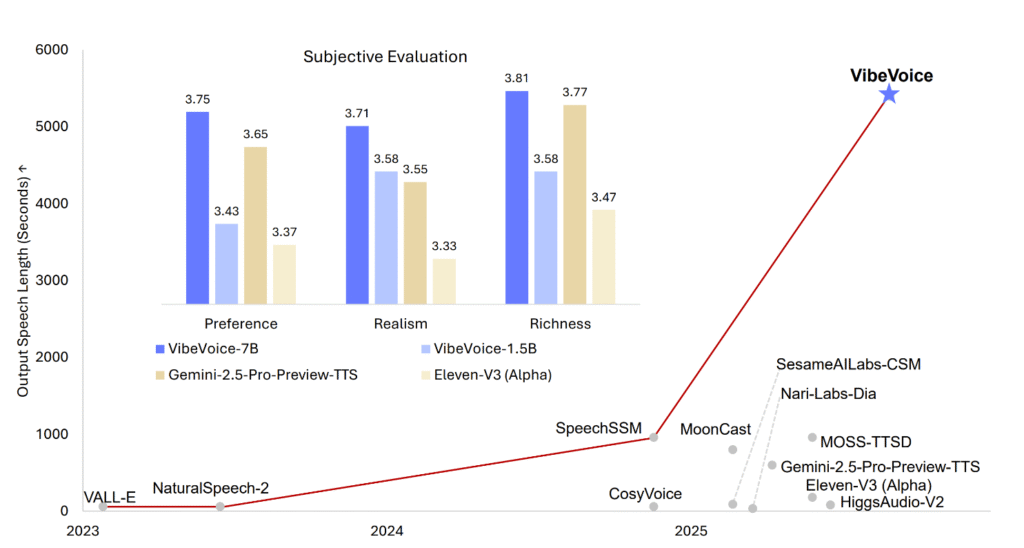 Microsoft Released VibeVoice-1.5B: An Open-Source Text-to-Speech Model that can Synthesize up to 90 Minutes of Speech with Four Distinct Speakers