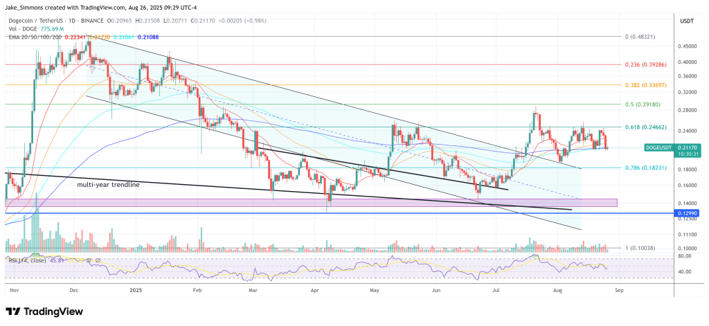 Dogecoin price