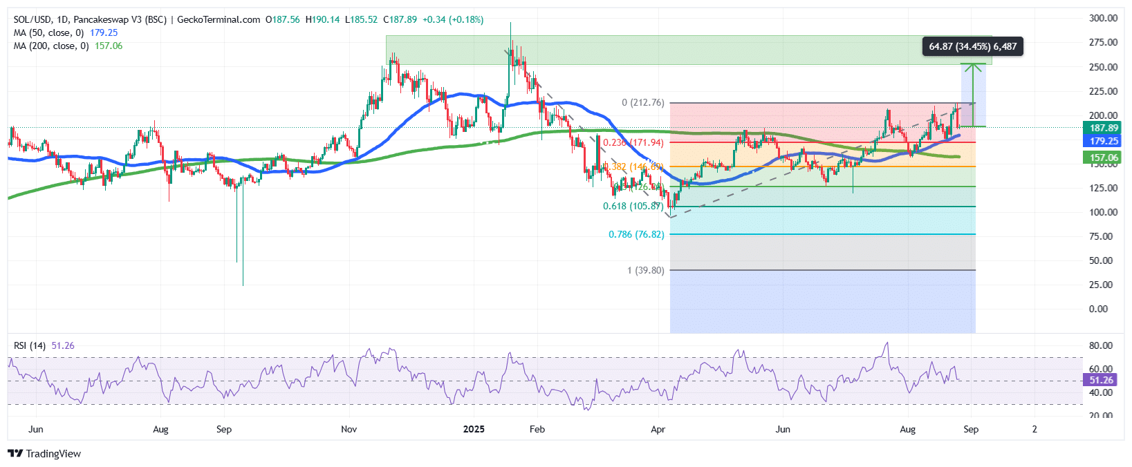 SOL/USD Chart Analysis Source: GeckoTerminal