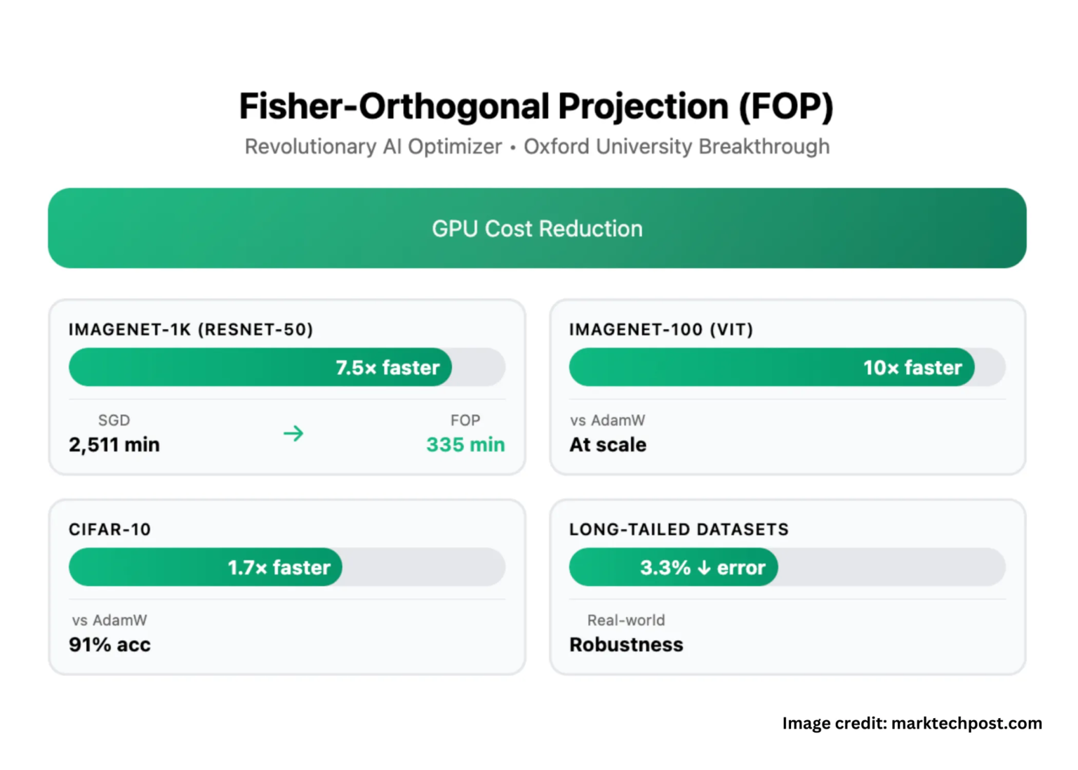 How to Cut Your AI Training Bill by 80%? Oxford’s New Optimizer Delivers 7.5x Faster Training by Optimizing How a Model Learns