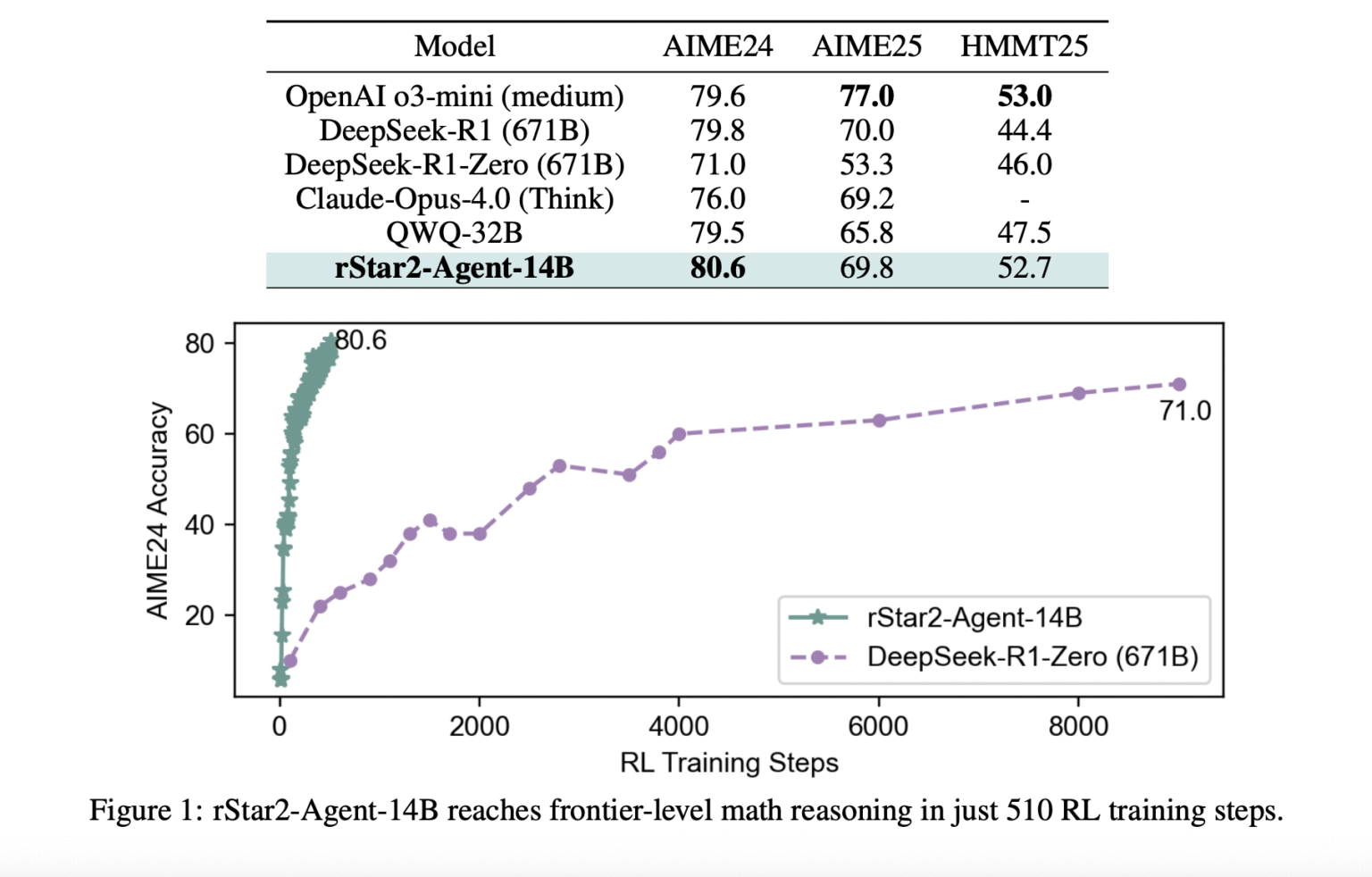Microsoft AI Introduces rStar2-Agent: A 14B Math Reasoning Model Trained with Agentic Reinforcement Learning to Achieve Frontier-Level Performance