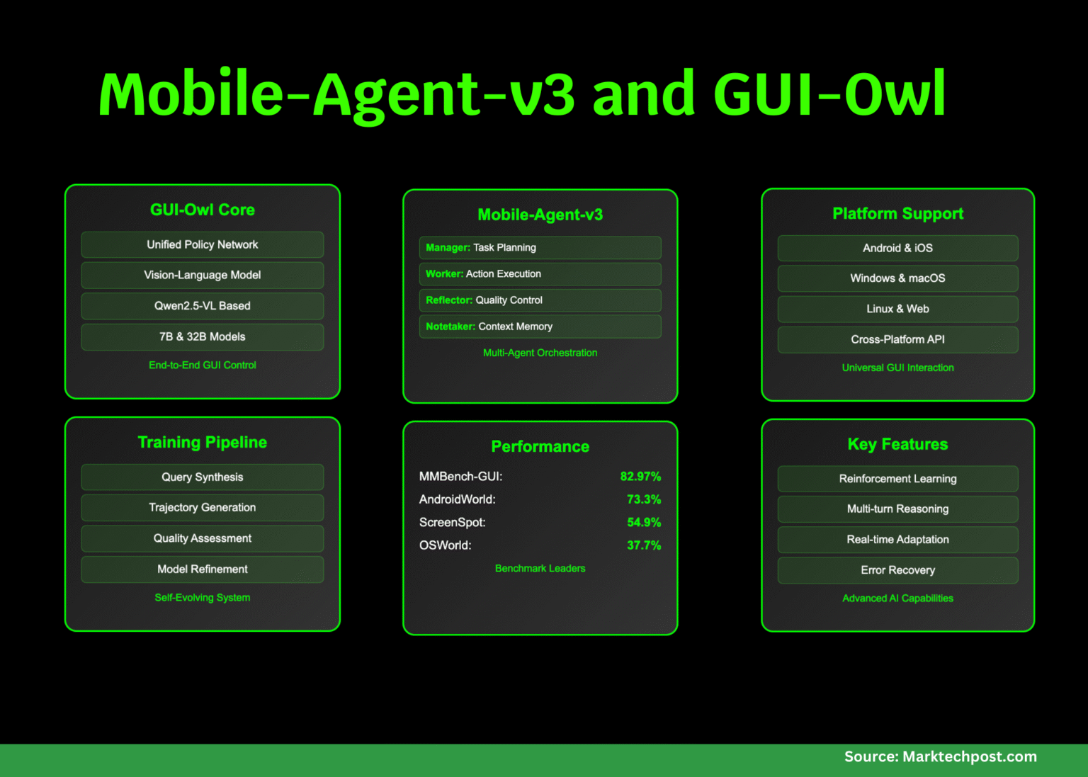 Alibaba Qwen Team Releases Mobile-Agent-v3 and GUI-Owl: Next-Generation Multi-Agent Framework for GUI Automation