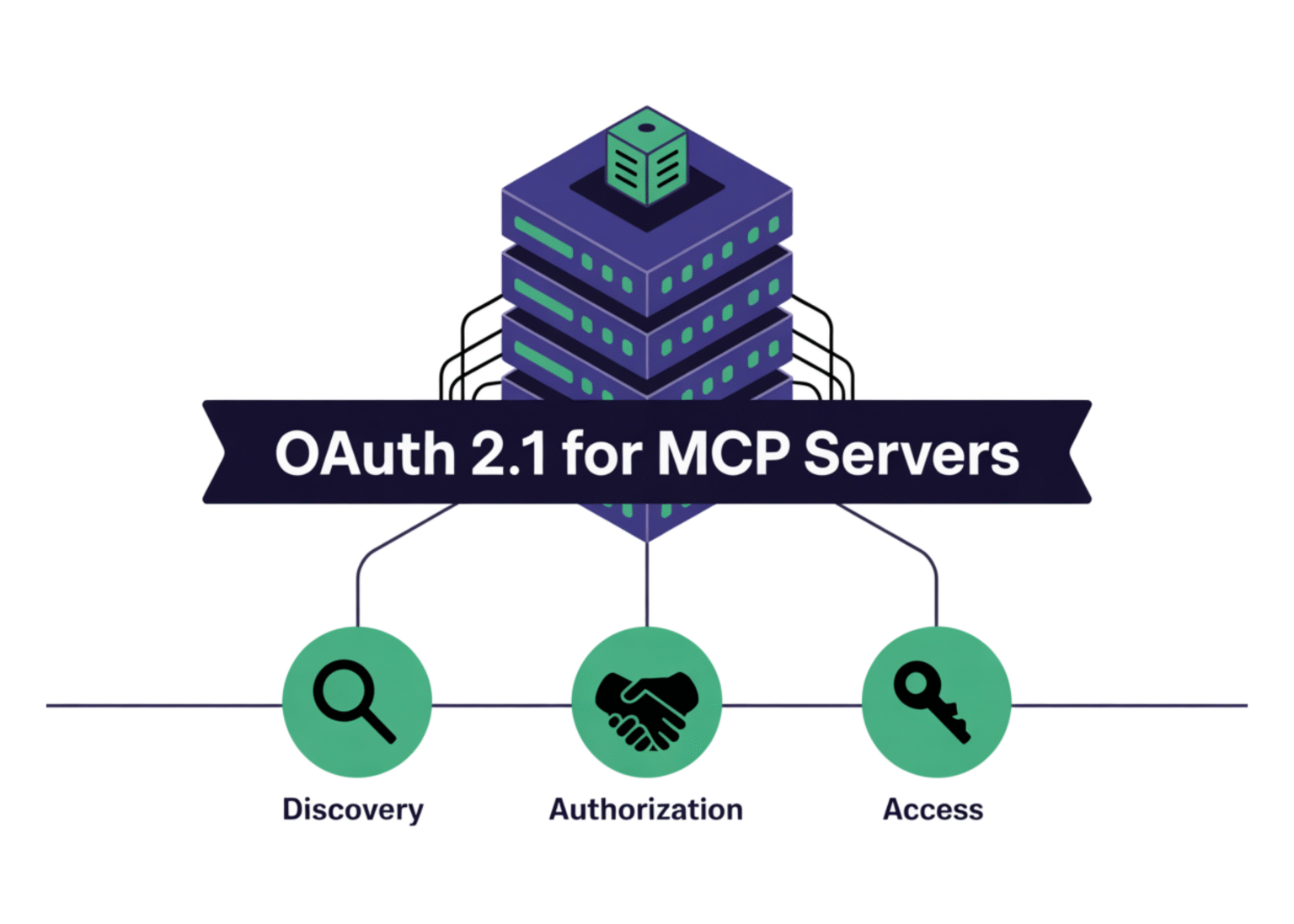 Understanding OAuth 2.1 for MCP (Model Context Protocol) Servers: Discovery, Authorization, and Access Phases