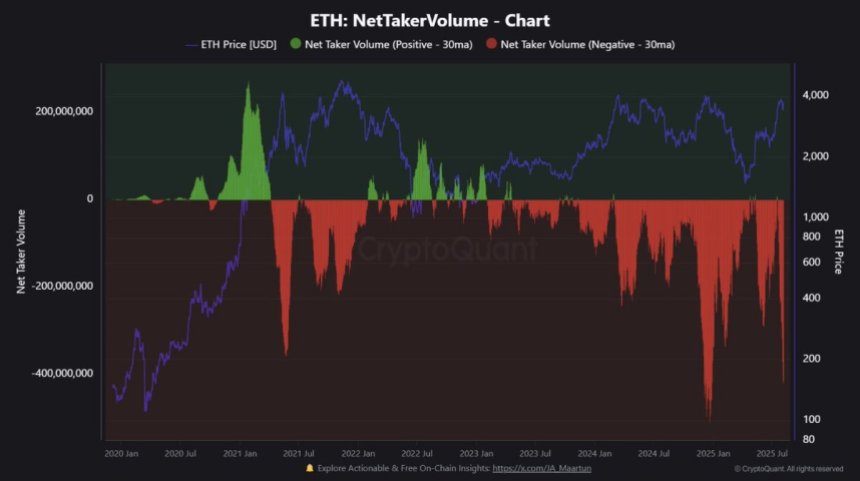 Ethereum Net Taker Volume | Source: CryptoQuant