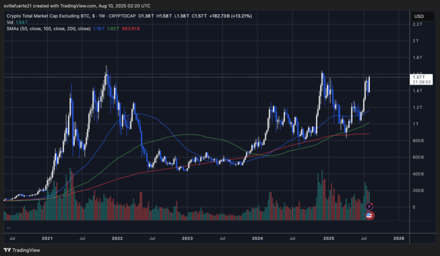 Altcoin Market Cap testing key resistance | Source: TOTAL2 chart on TradingView
