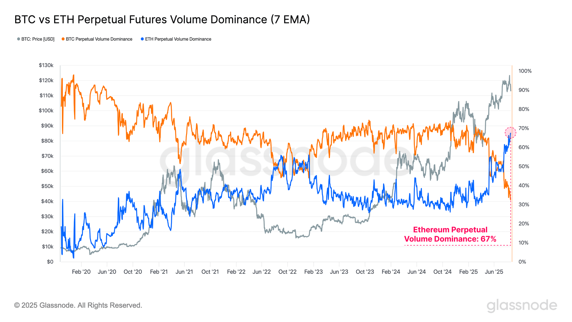 Ethereum vs Bitcoin Perps Volume