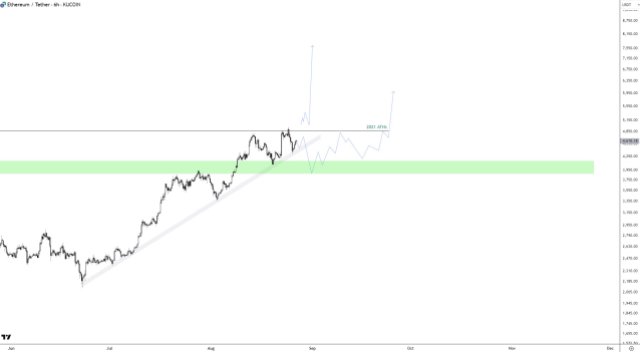 Ethereum price