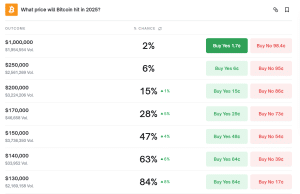 Polymarket Bitcoin price odds