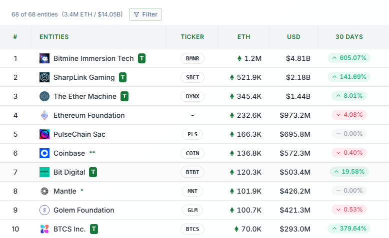 BitMine, SharpLink command $7b ETH as corporate holdings eclipse $14b - 1
