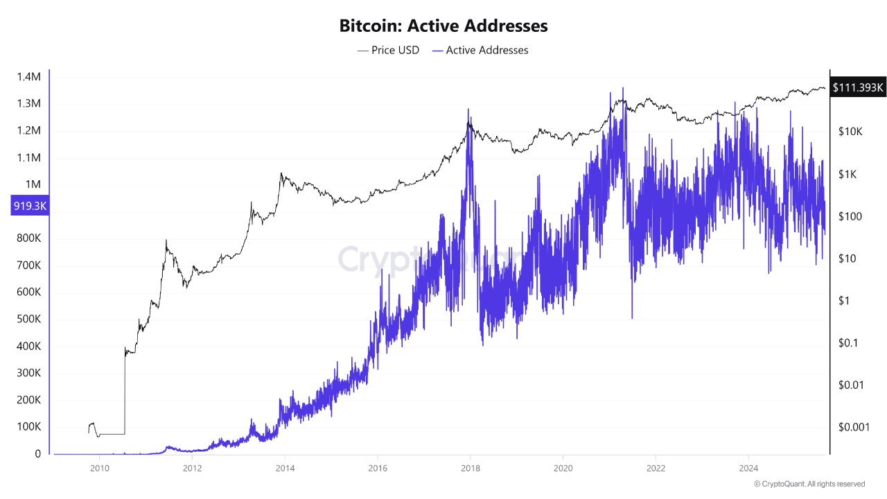 Bitcoin active addresses