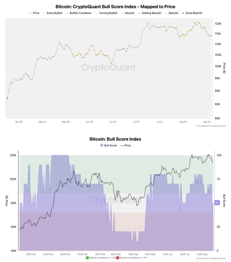 Bitcoin CryptoQuant Bull Score Index | Source: Julio Moreno