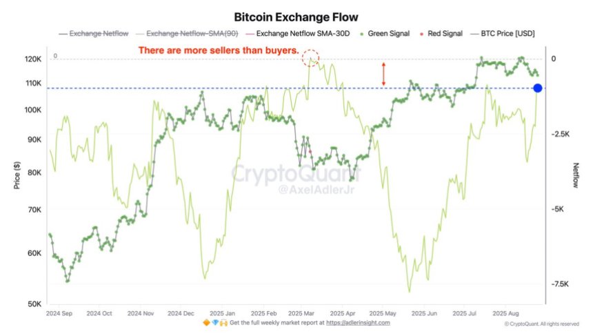 Bitcoin Exchange Flow | Source: Axel Adler