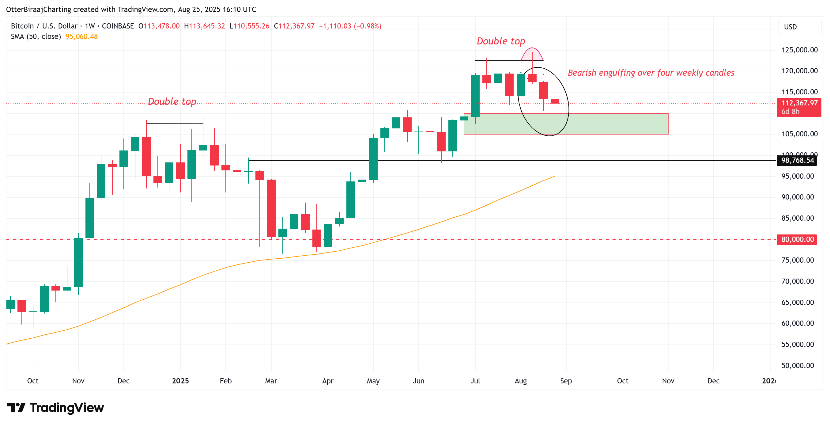 Cryptocurrencies, Bitcoin Price, Bitcoin Analysis, Markets, CME, Price Analysis, Market Analysis