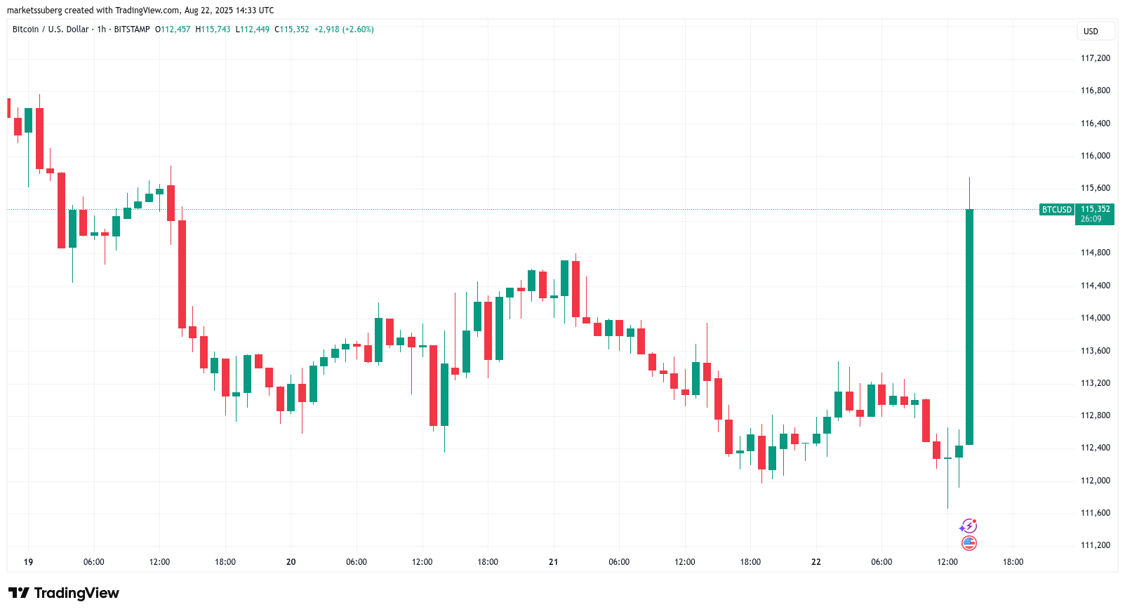 Federal Reserve, Bitcoin Price, Markets, Market Analysis
