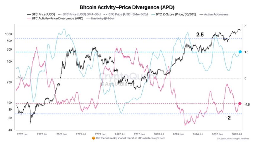 Bitcoin Activity-Price Divergence | Source: CryptoQuant