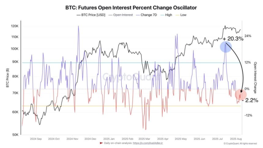 Bitcoin Futures Open Interest % Change Oscillator | Source: Darkfost on X