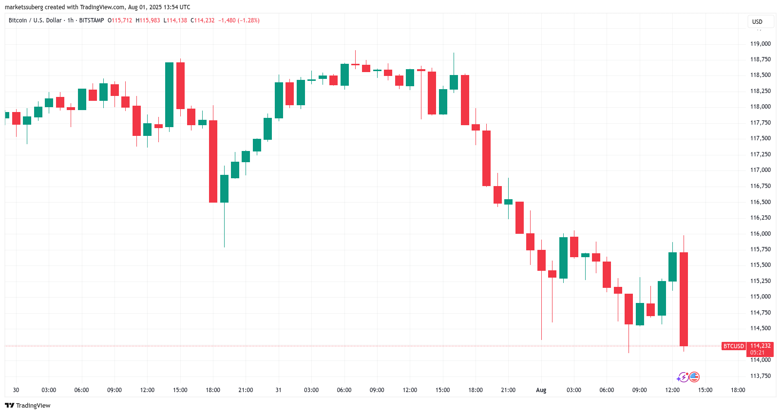 Bitcoin Price, Markets, Market Analysis
