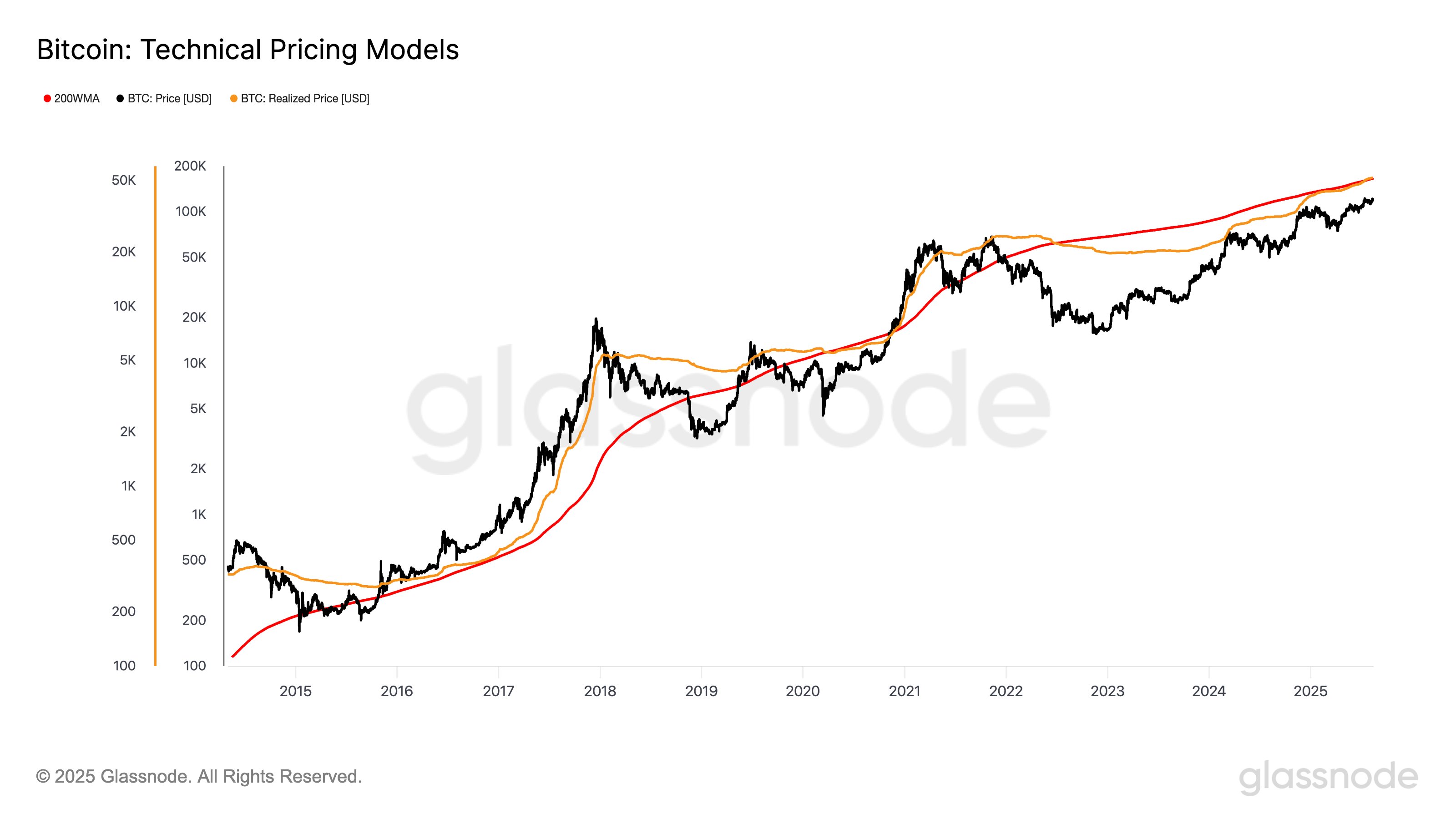 Bitcoin Realized Price & 200-week MA