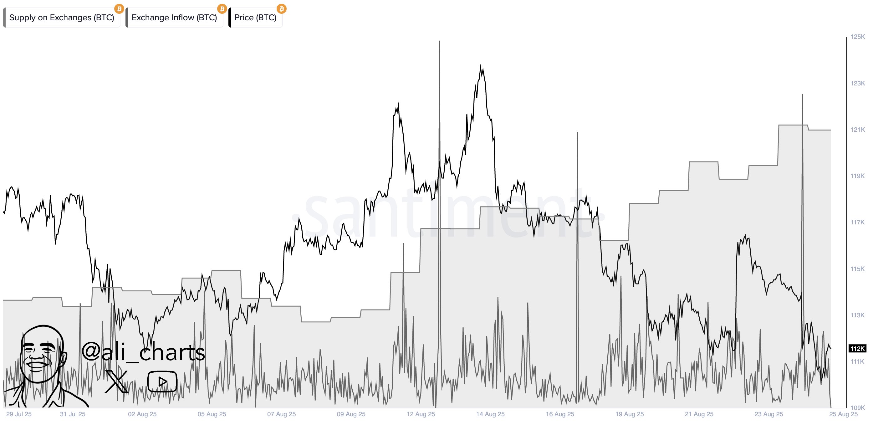 Bitcoin Supply on Exchanges