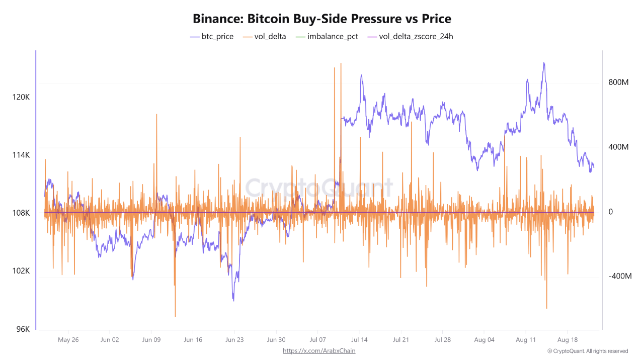 Bitcoin buy side momentum on Binance