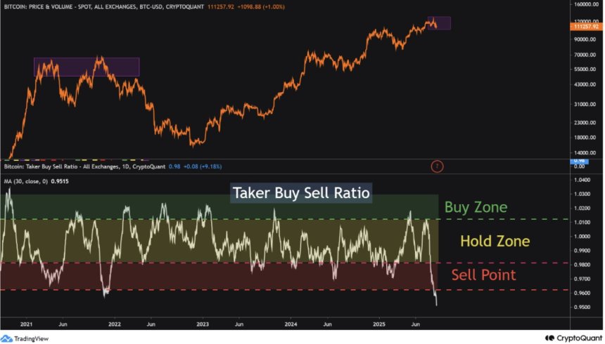 Bitcoin Taker Buy/Sell Ratio | Source: CryptoQuant