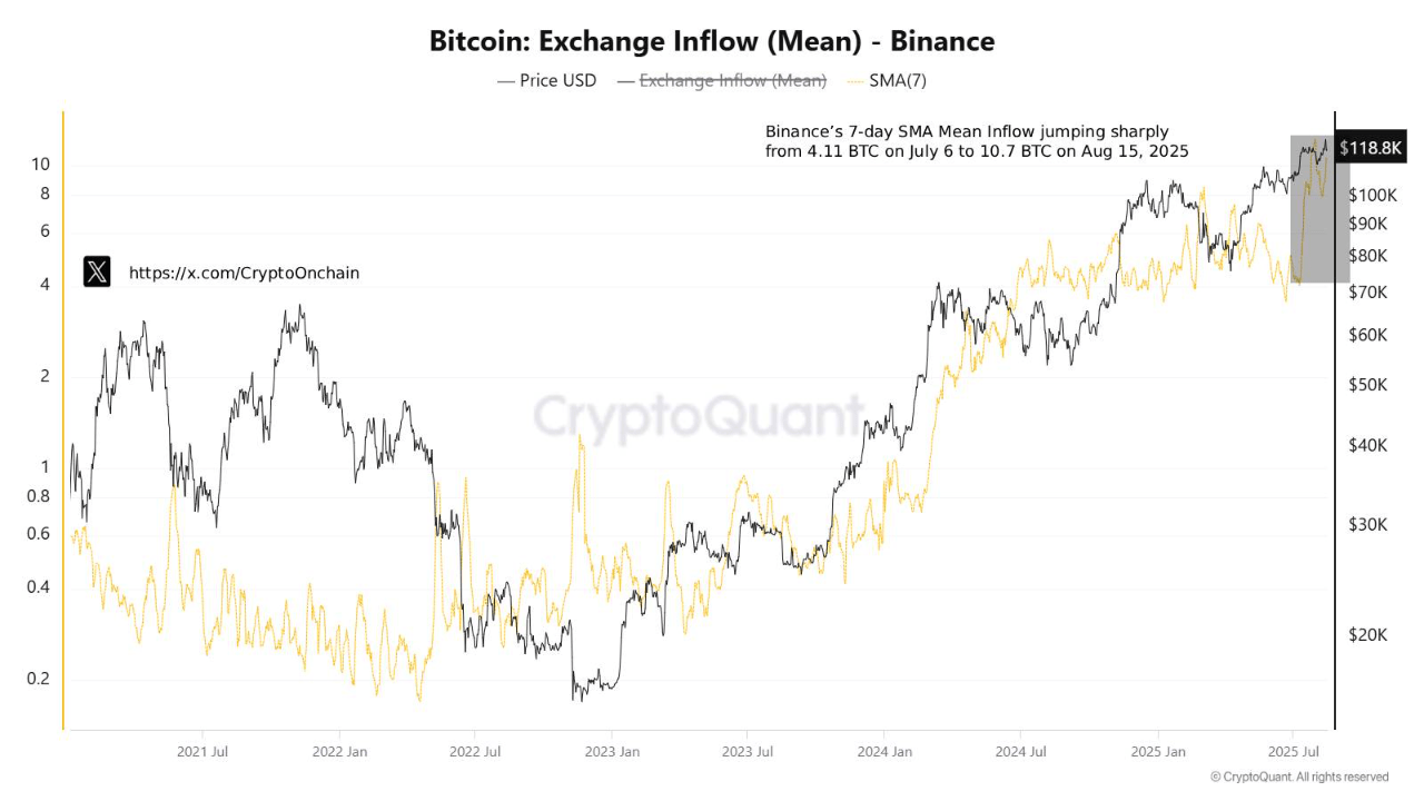 Bitcoin exchange inflow trend on Binance.