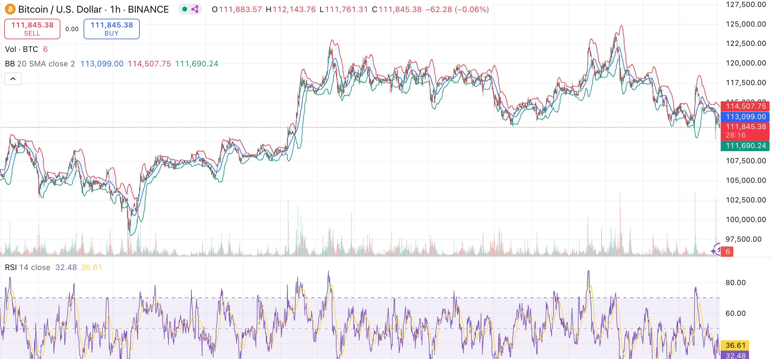 Bitcoin retraces to $112K as ETH gains strength but $1T in Realized Cap could fuel next BTC rally - 1