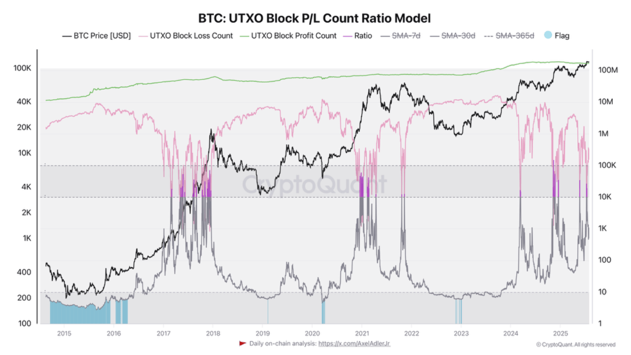 Bitcoin UTXO metric.