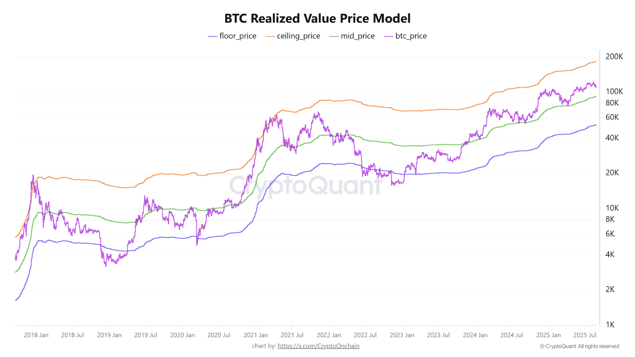 Bitcoin realized value price model. 