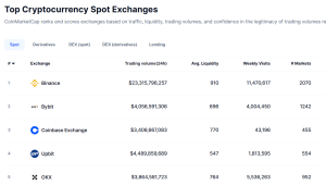 Top crypto exchanges by trading volume